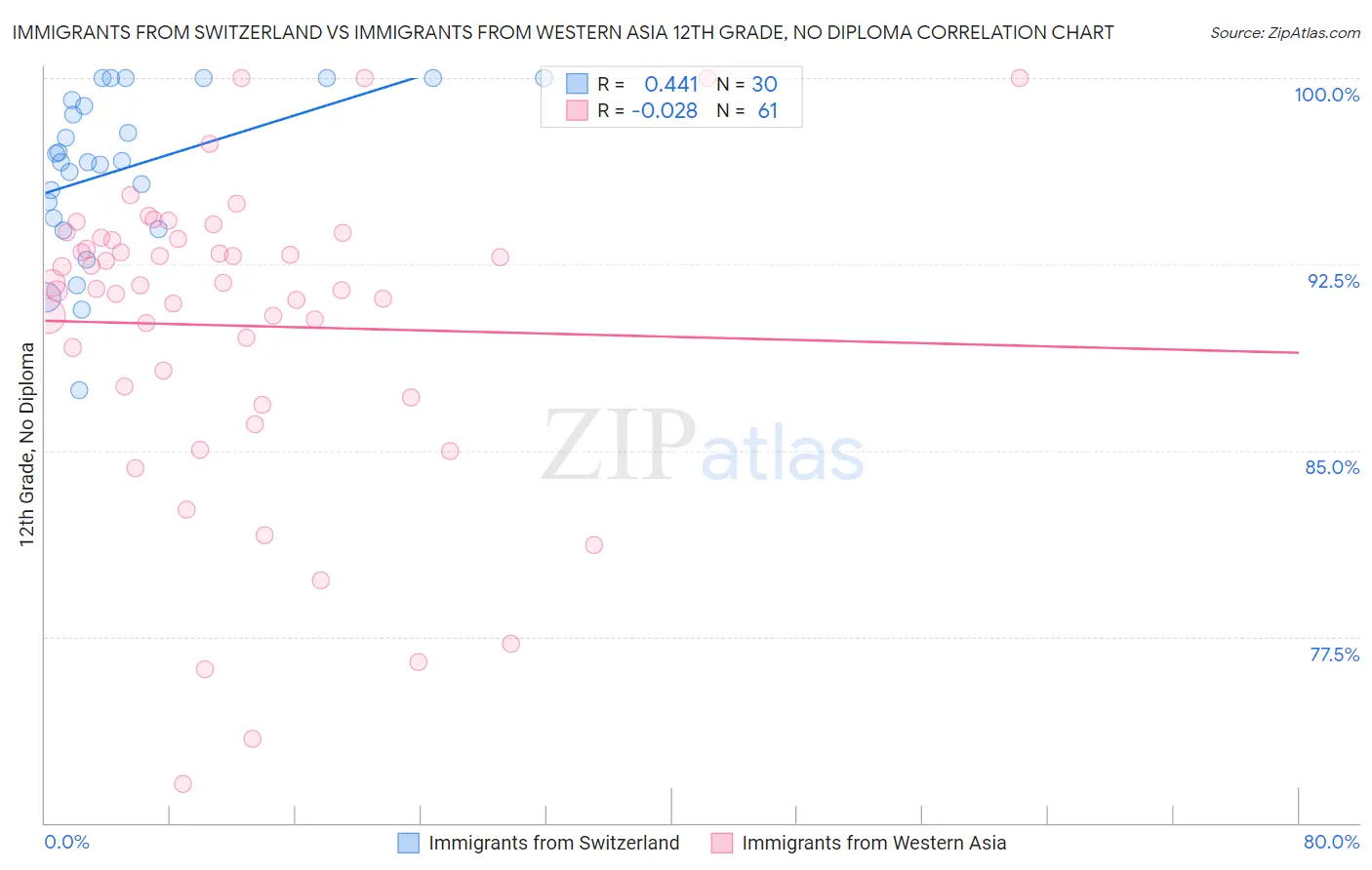 Immigrants from Switzerland vs Immigrants from Western Asia 12th Grade, No Diploma