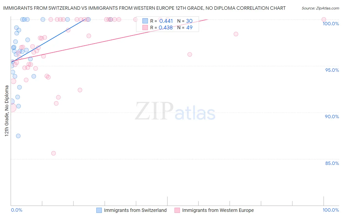 Immigrants from Switzerland vs Immigrants from Western Europe 12th Grade, No Diploma