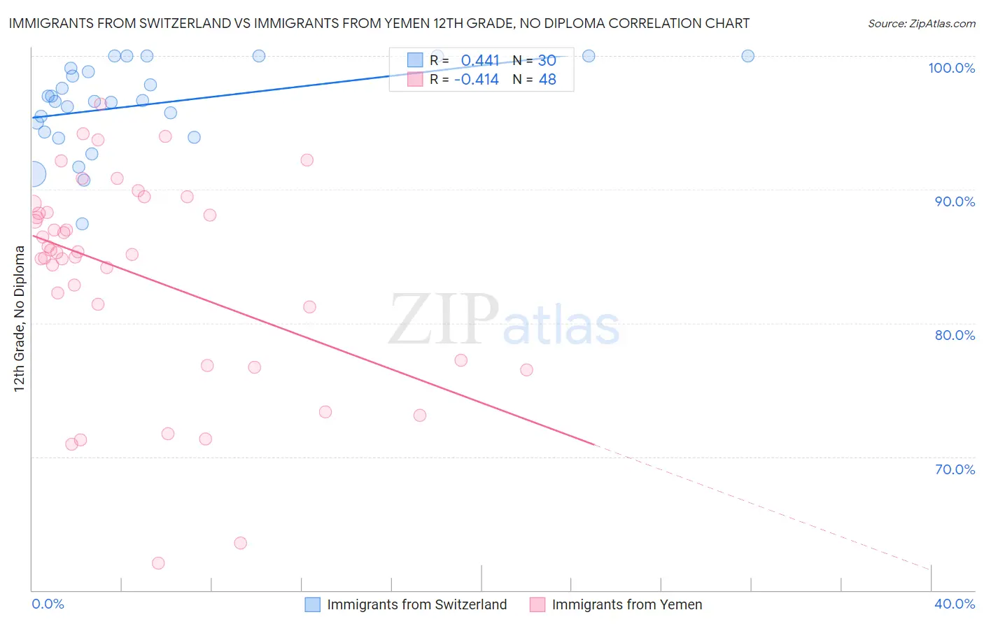 Immigrants from Switzerland vs Immigrants from Yemen 12th Grade, No Diploma