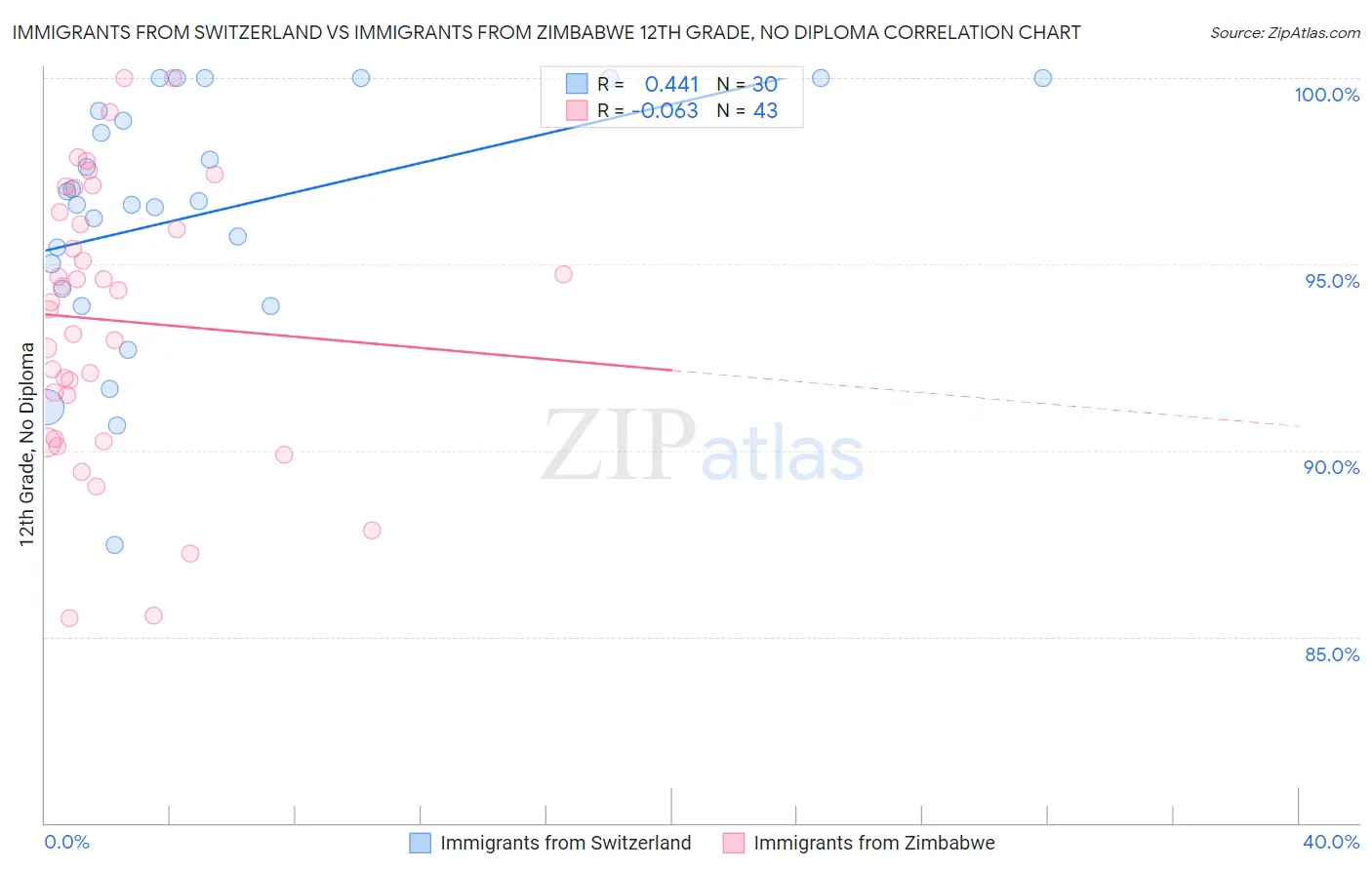 Immigrants from Switzerland vs Immigrants from Zimbabwe 12th Grade, No Diploma