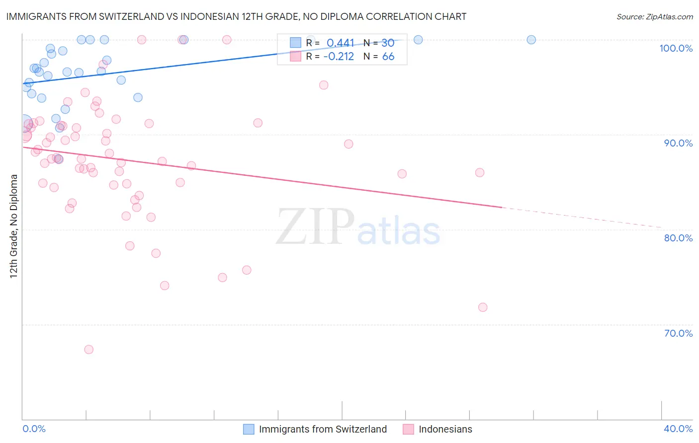 Immigrants from Switzerland vs Indonesian 12th Grade, No Diploma