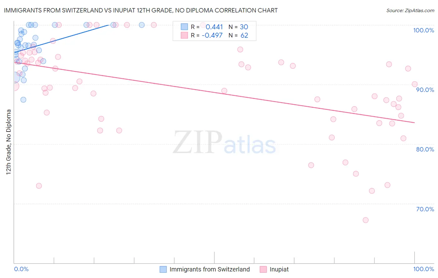Immigrants from Switzerland vs Inupiat 12th Grade, No Diploma