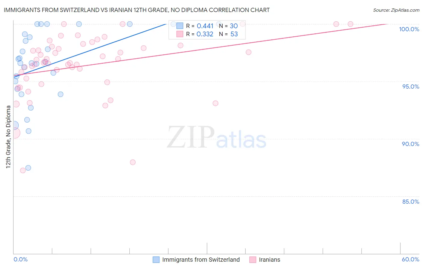 Immigrants from Switzerland vs Iranian 12th Grade, No Diploma