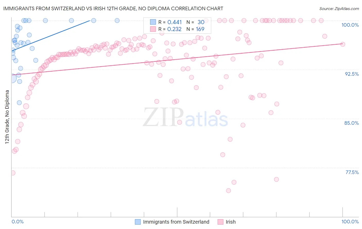 Immigrants from Switzerland vs Irish 12th Grade, No Diploma