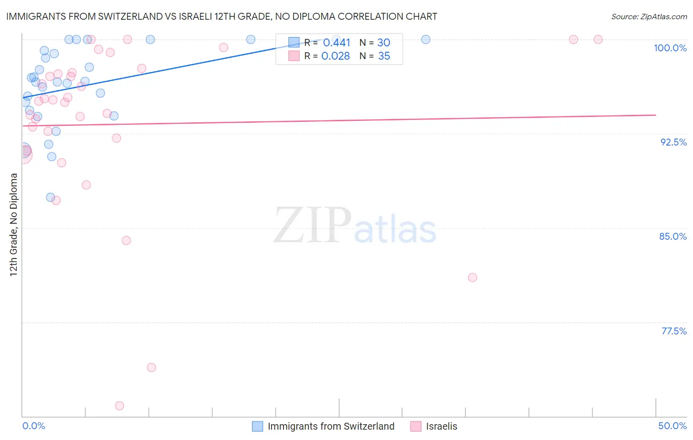 Immigrants from Switzerland vs Israeli 12th Grade, No Diploma