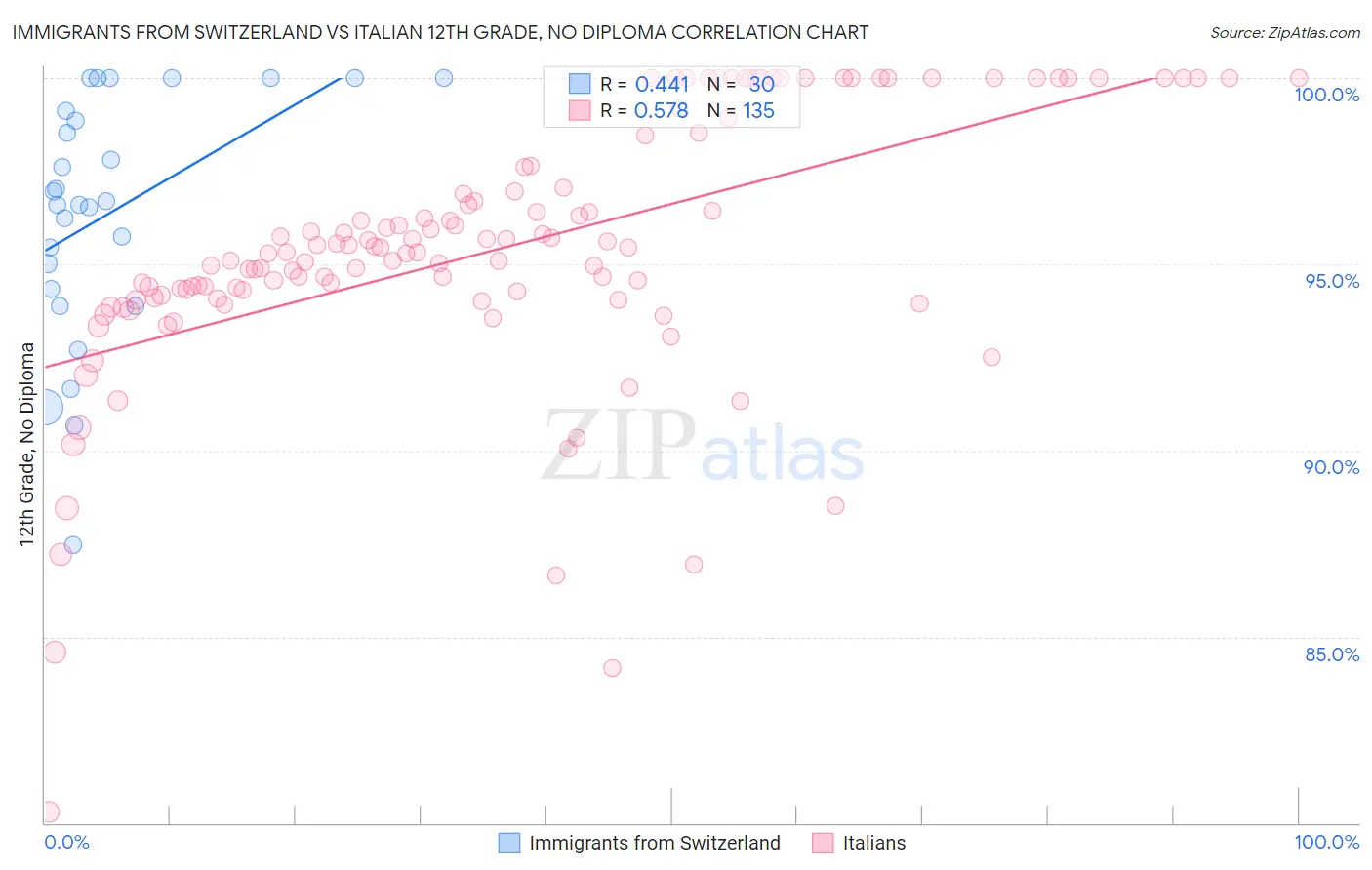 Immigrants from Switzerland vs Italian 12th Grade, No Diploma