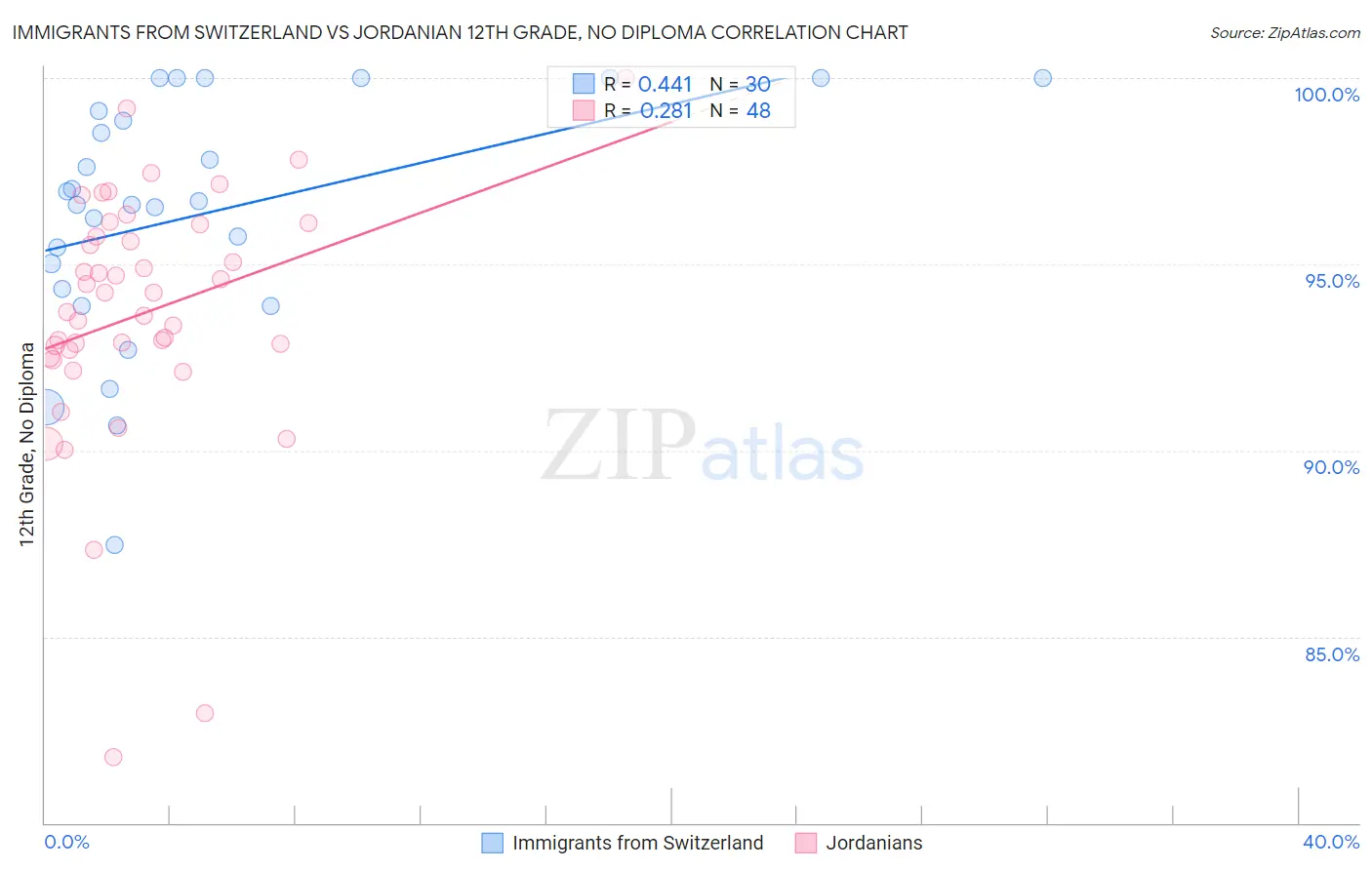 Immigrants from Switzerland vs Jordanian 12th Grade, No Diploma