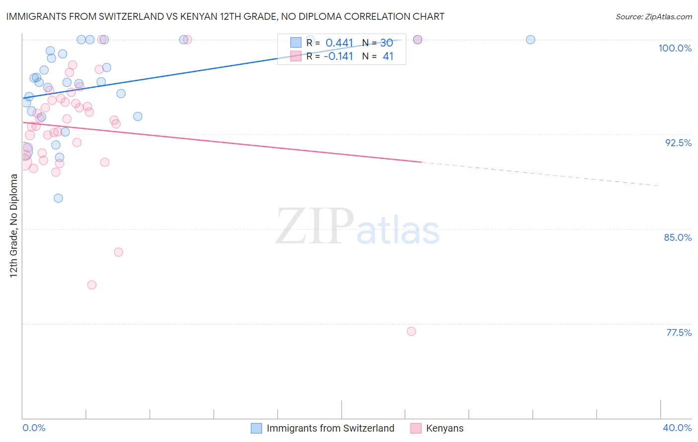 Immigrants from Switzerland vs Kenyan 12th Grade, No Diploma