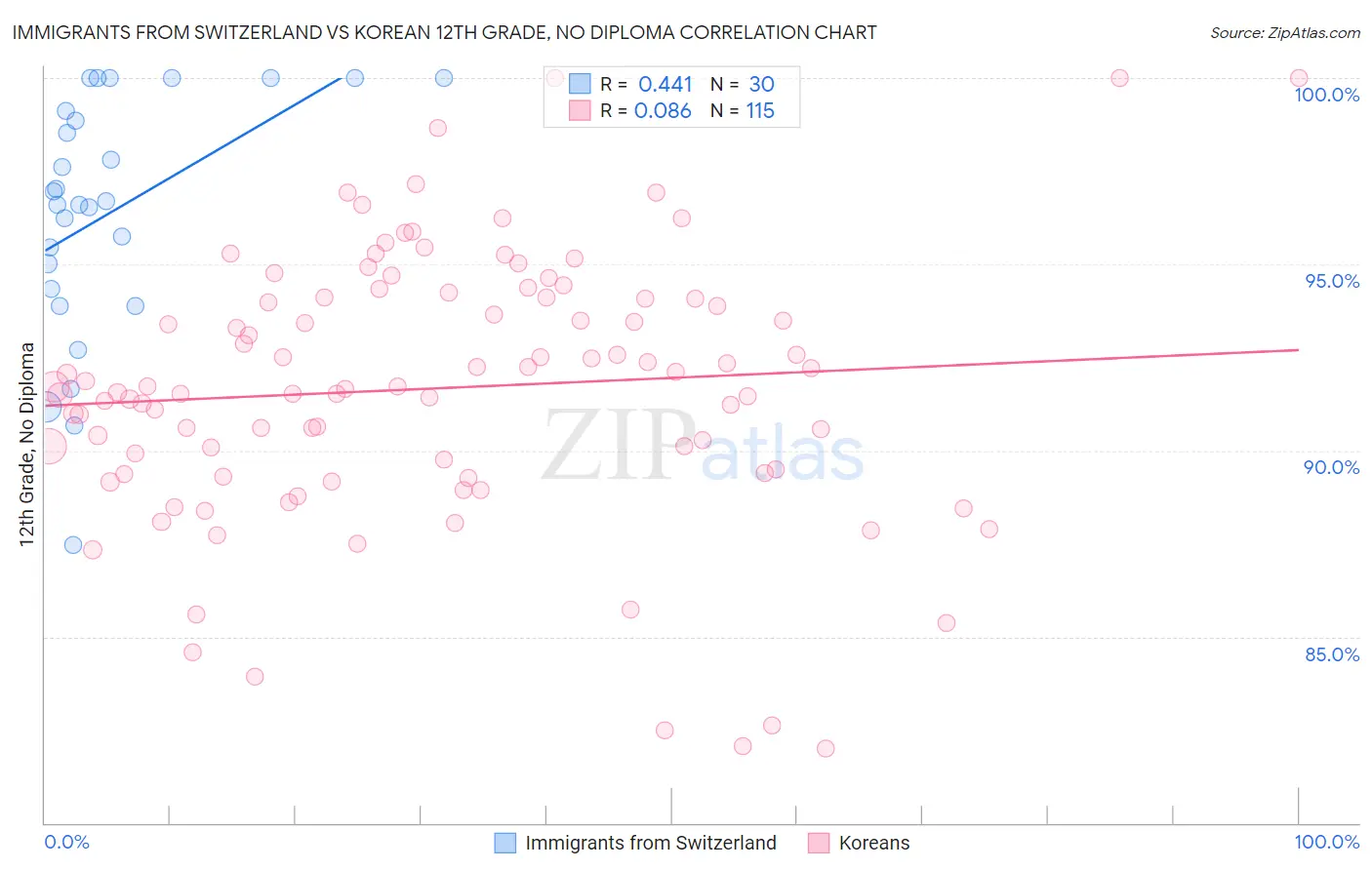 Immigrants from Switzerland vs Korean 12th Grade, No Diploma