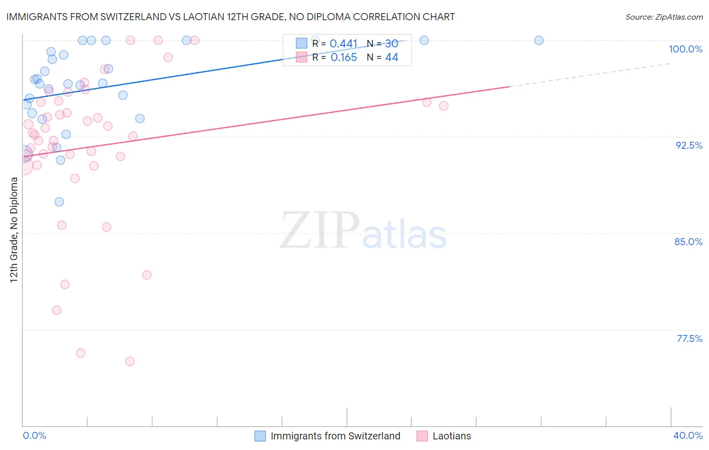 Immigrants from Switzerland vs Laotian 12th Grade, No Diploma