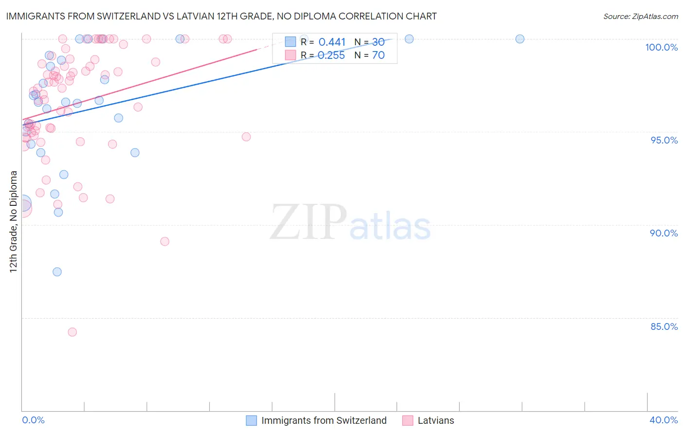 Immigrants from Switzerland vs Latvian 12th Grade, No Diploma