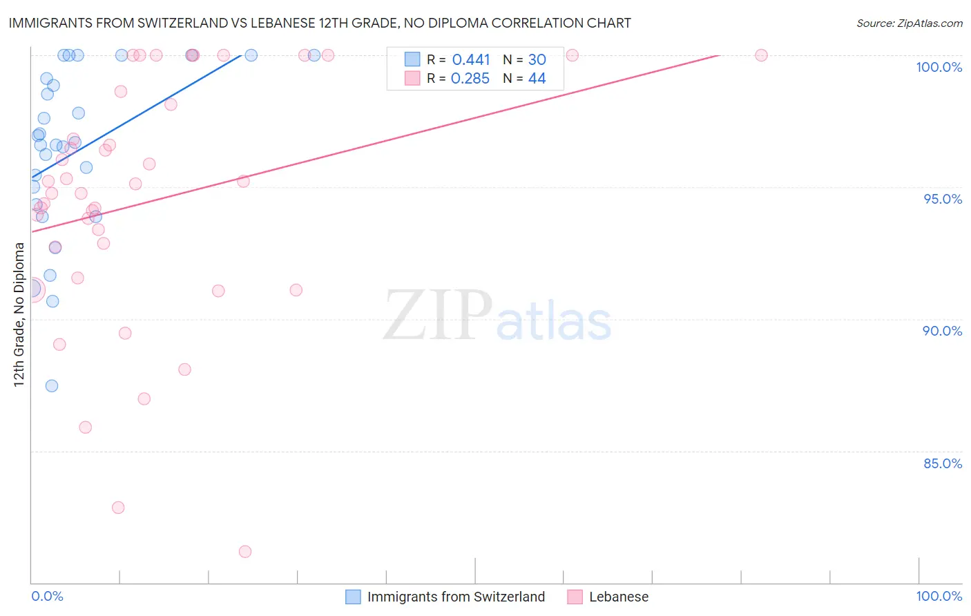 Immigrants from Switzerland vs Lebanese 12th Grade, No Diploma