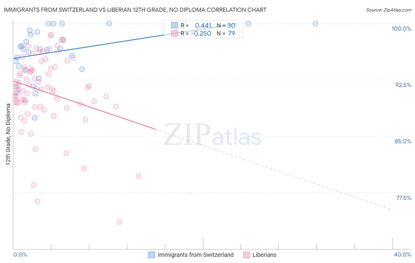 Immigrants from Switzerland vs Liberian 12th Grade, No Diploma