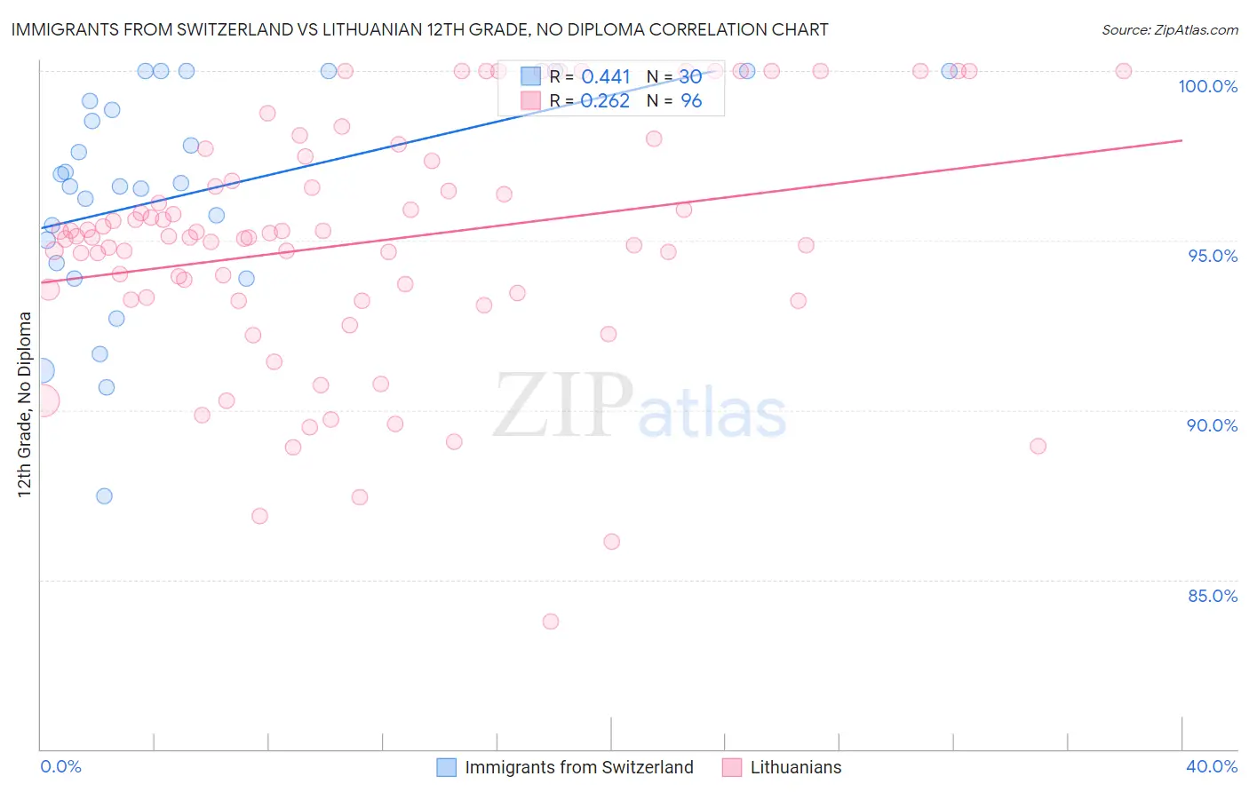 Immigrants from Switzerland vs Lithuanian 12th Grade, No Diploma