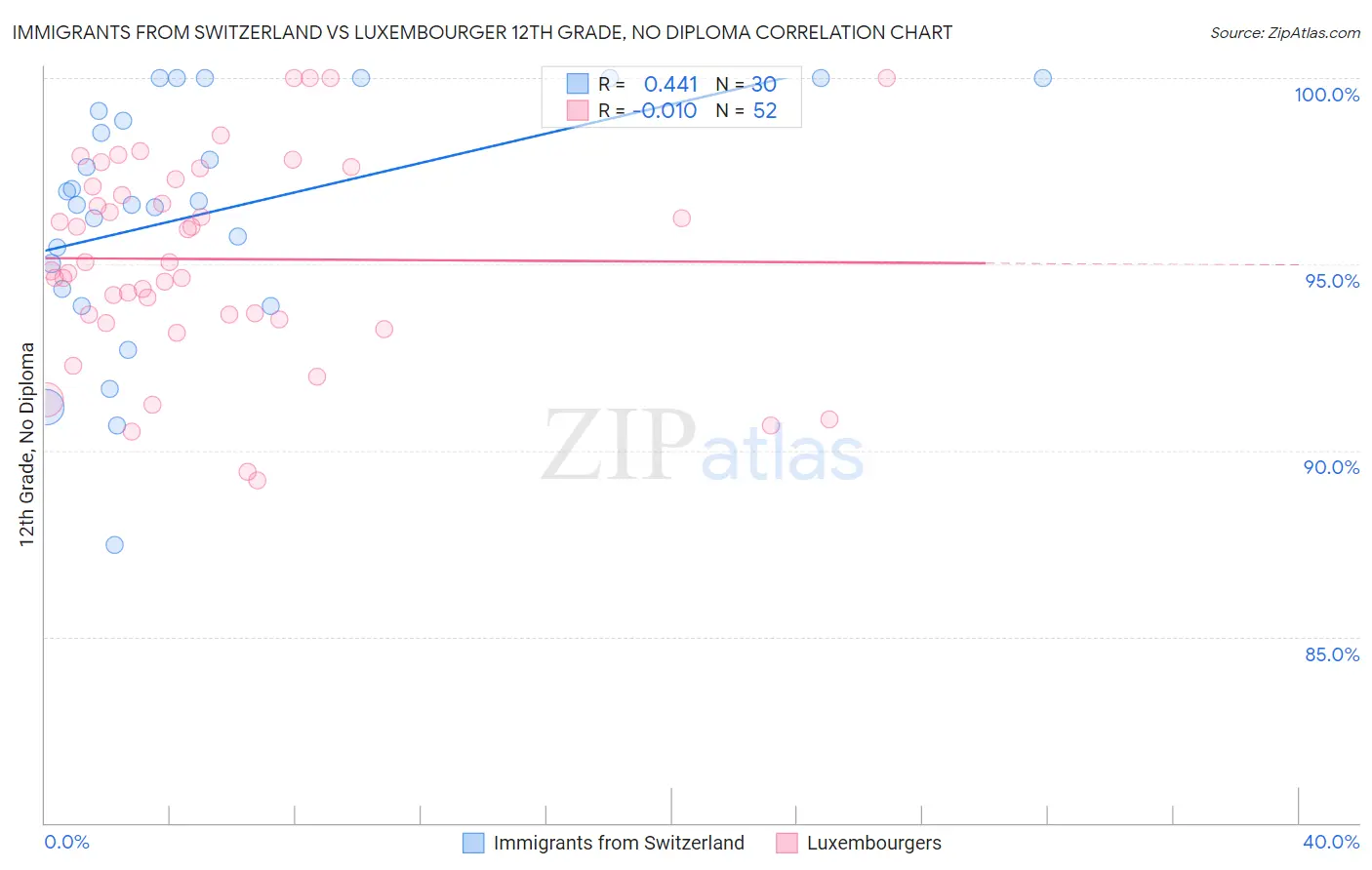 Immigrants from Switzerland vs Luxembourger 12th Grade, No Diploma