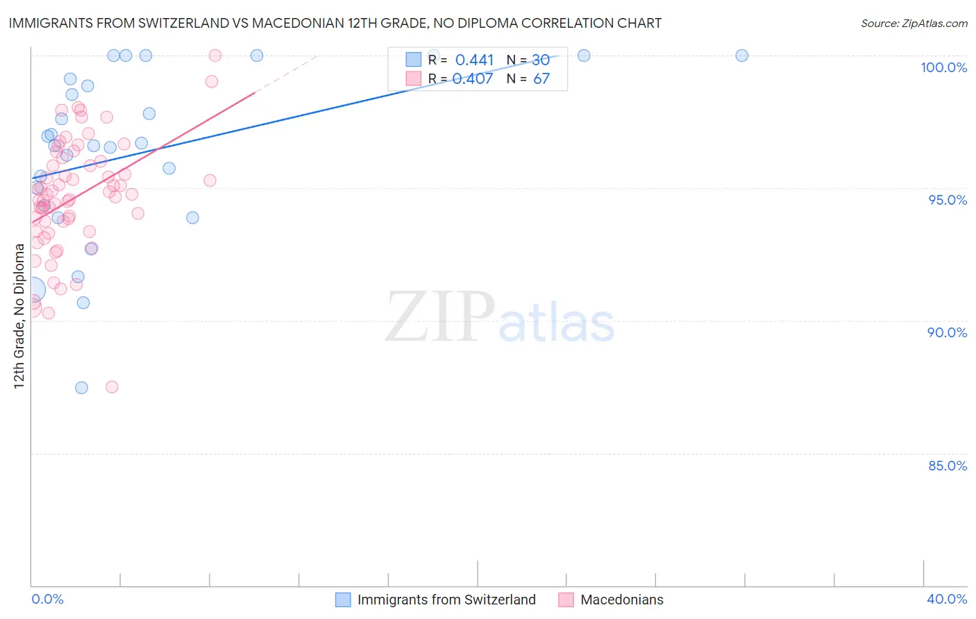 Immigrants from Switzerland vs Macedonian 12th Grade, No Diploma