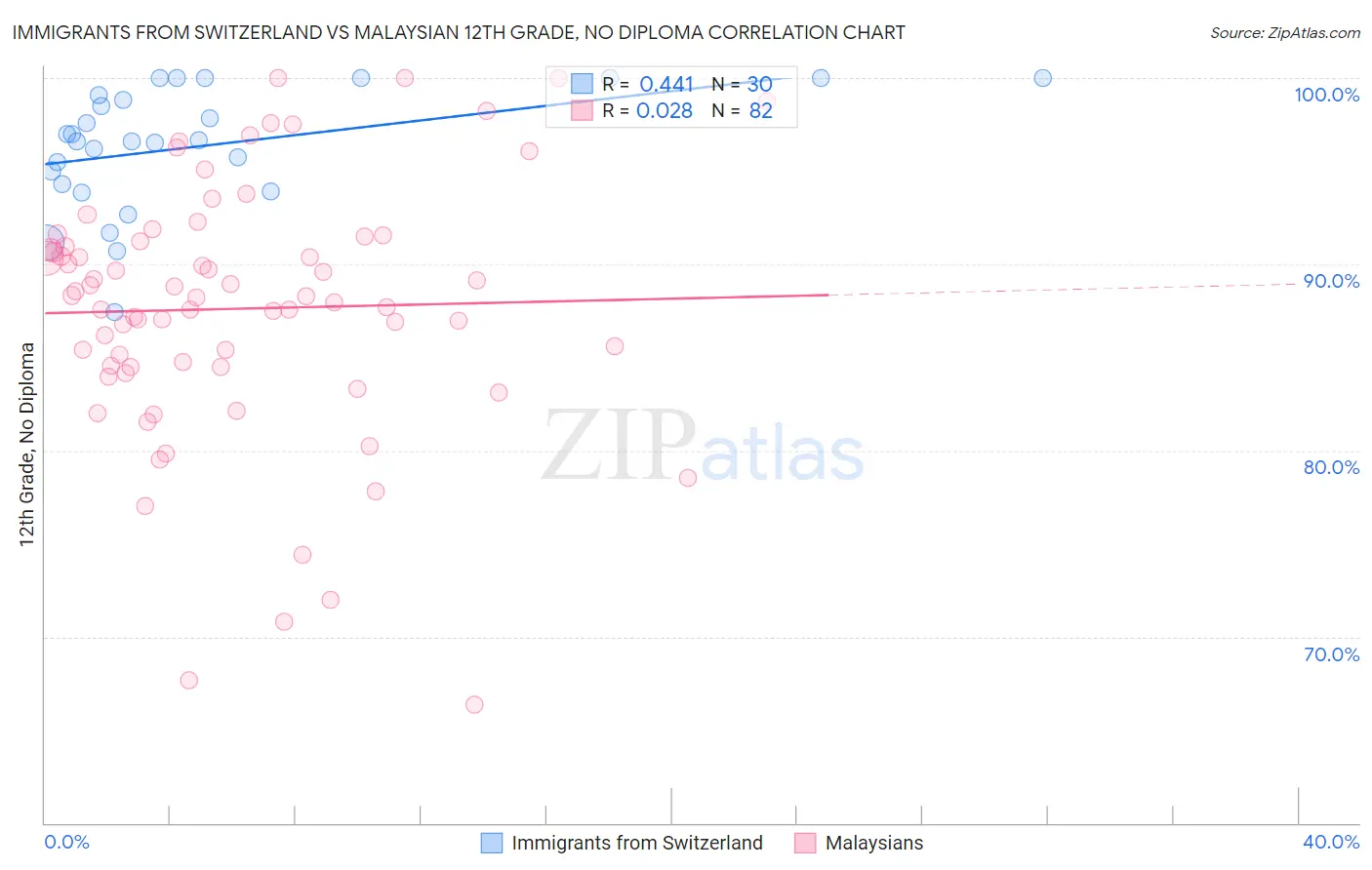 Immigrants from Switzerland vs Malaysian 12th Grade, No Diploma