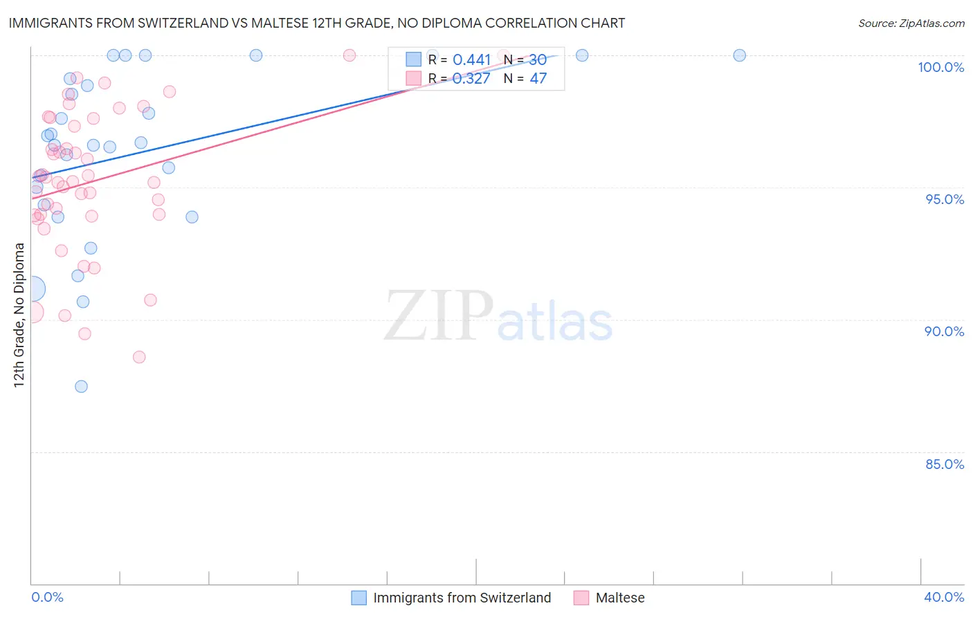 Immigrants from Switzerland vs Maltese 12th Grade, No Diploma