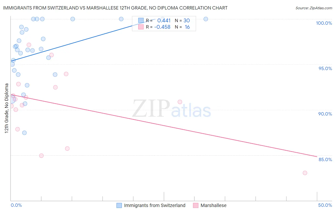 Immigrants from Switzerland vs Marshallese 12th Grade, No Diploma