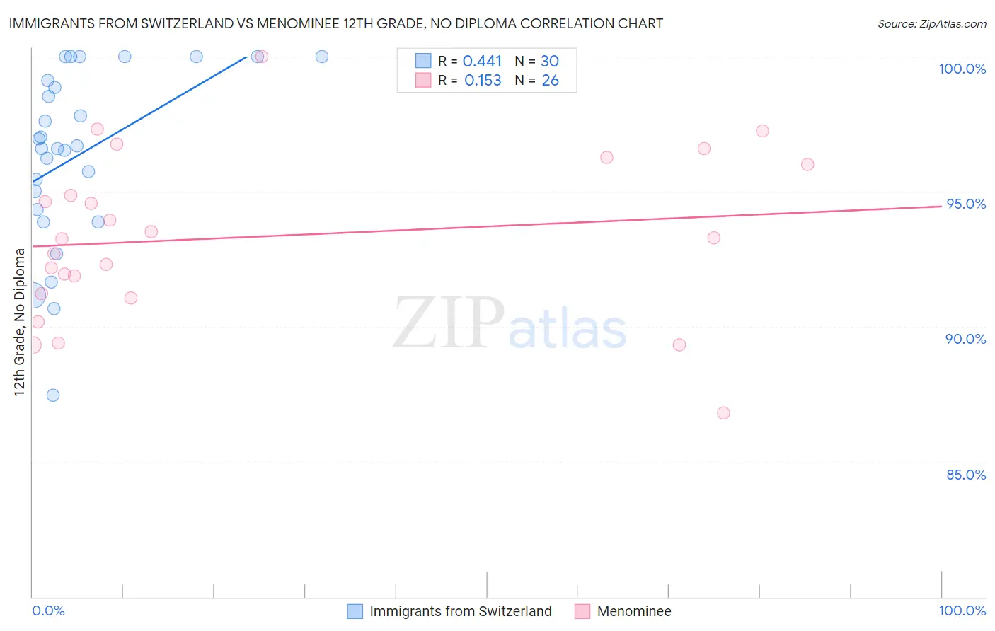 Immigrants from Switzerland vs Menominee 12th Grade, No Diploma