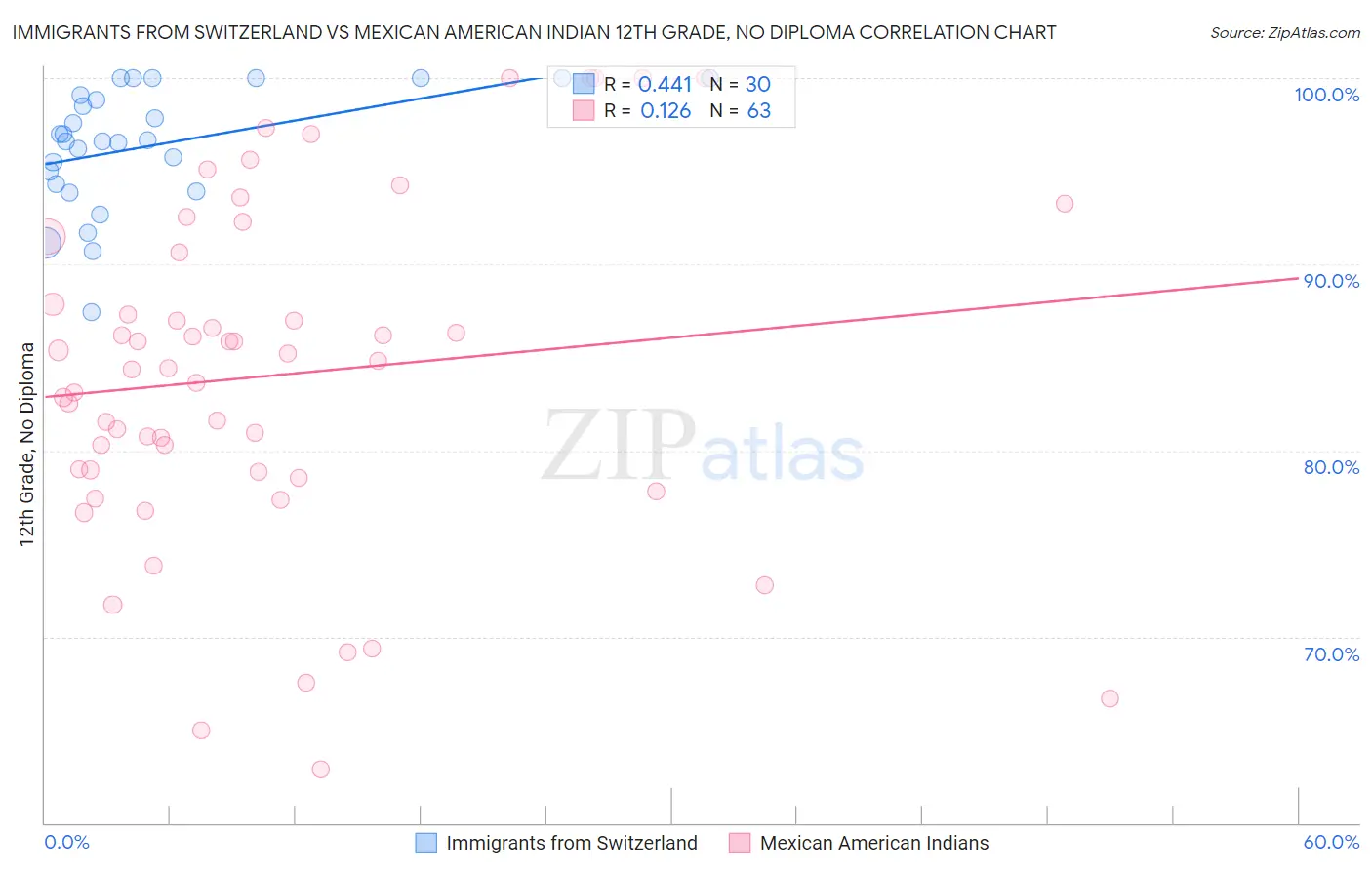 Immigrants from Switzerland vs Mexican American Indian 12th Grade, No Diploma