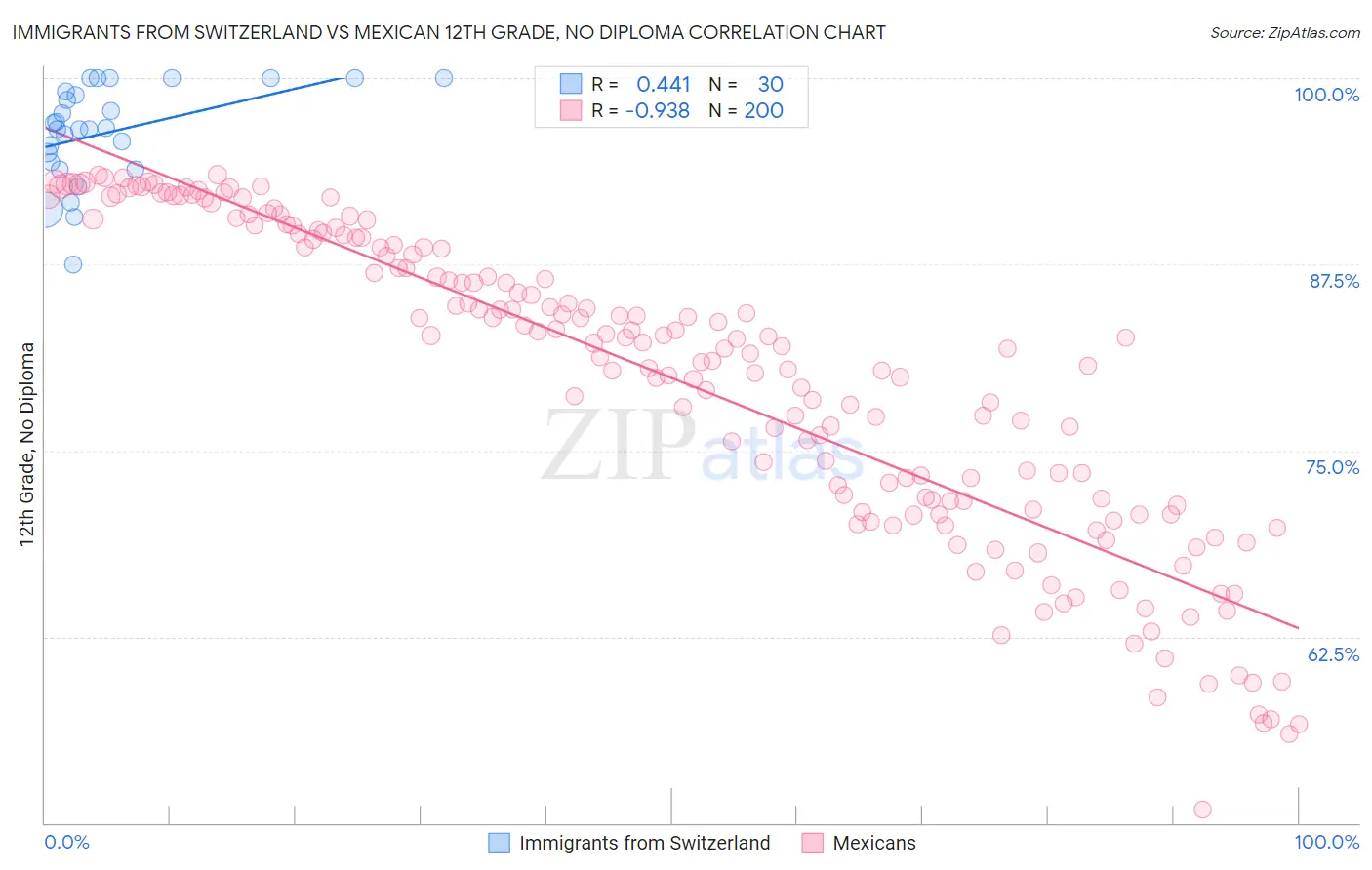 Immigrants from Switzerland vs Mexican 12th Grade, No Diploma
