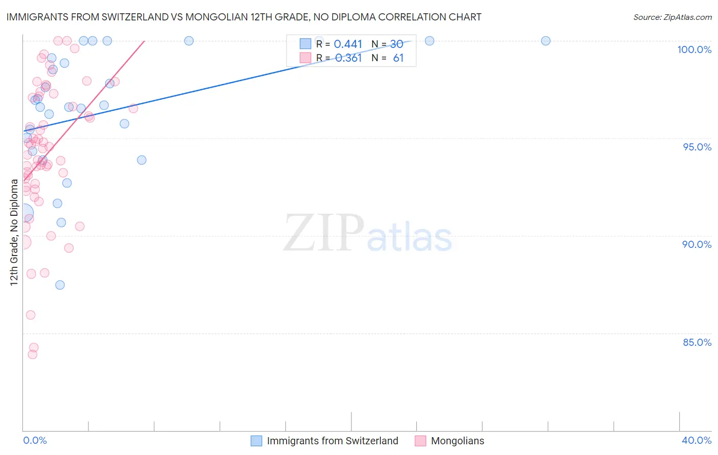 Immigrants from Switzerland vs Mongolian 12th Grade, No Diploma