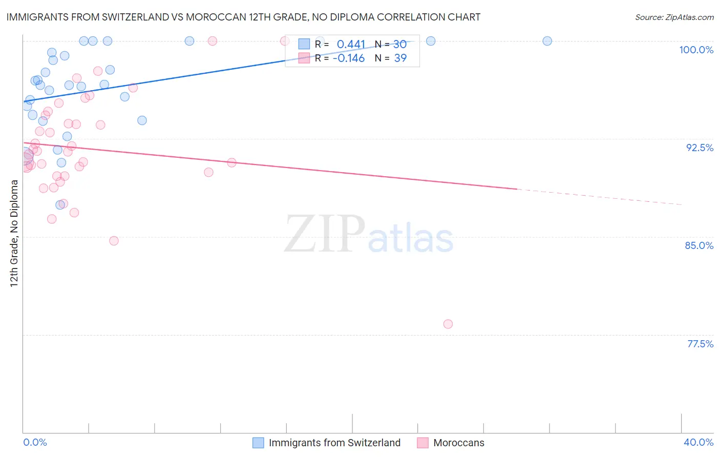 Immigrants from Switzerland vs Moroccan 12th Grade, No Diploma