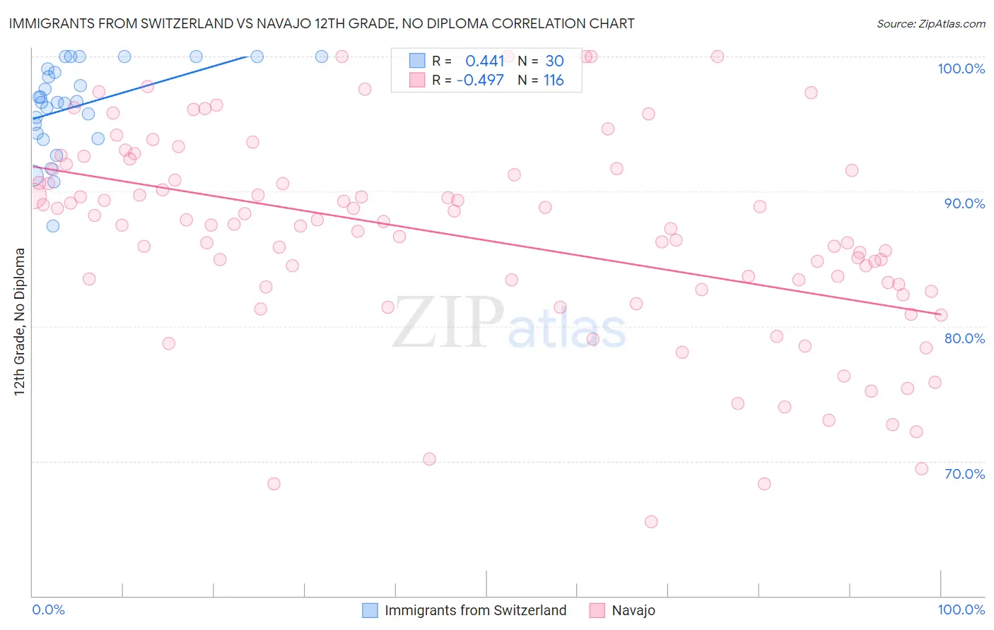 Immigrants from Switzerland vs Navajo 12th Grade, No Diploma