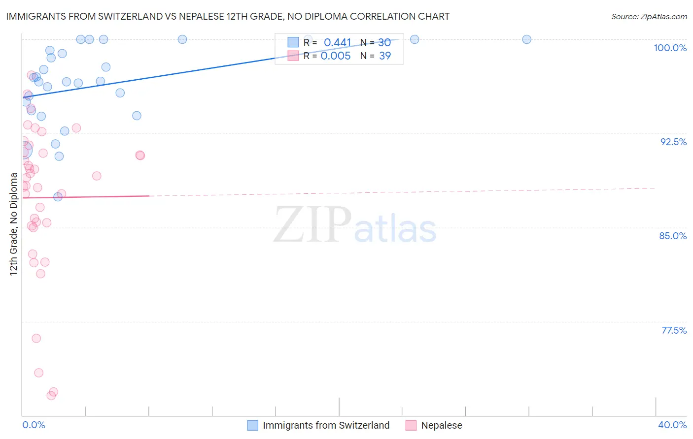 Immigrants from Switzerland vs Nepalese 12th Grade, No Diploma