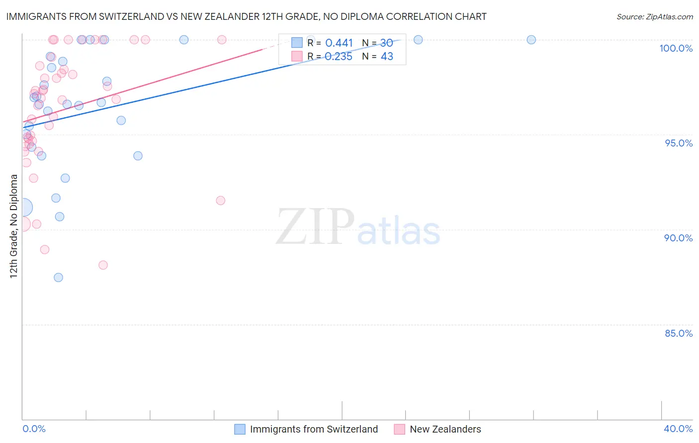Immigrants from Switzerland vs New Zealander 12th Grade, No Diploma