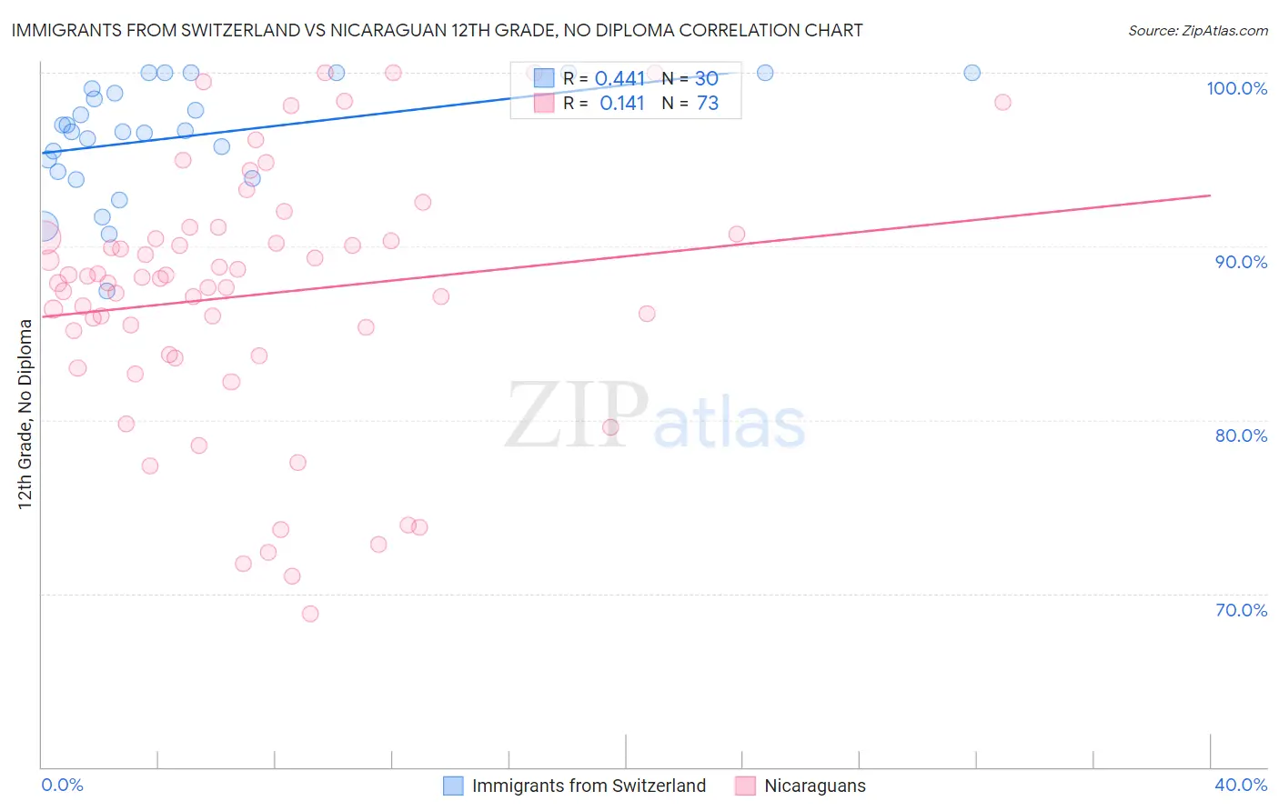 Immigrants from Switzerland vs Nicaraguan 12th Grade, No Diploma