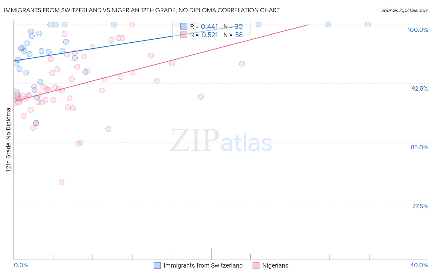 Immigrants from Switzerland vs Nigerian 12th Grade, No Diploma
