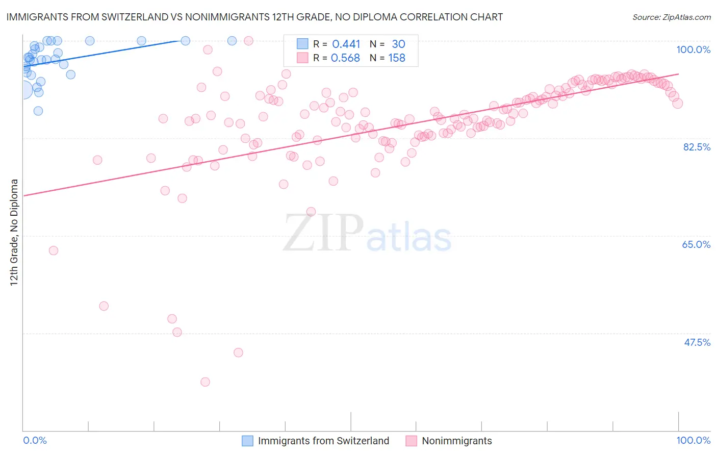 Immigrants from Switzerland vs Nonimmigrants 12th Grade, No Diploma