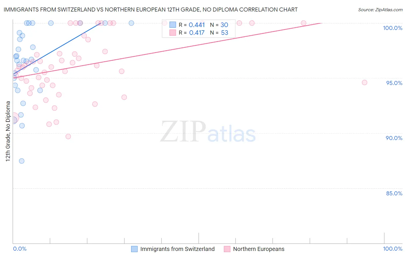 Immigrants from Switzerland vs Northern European 12th Grade, No Diploma