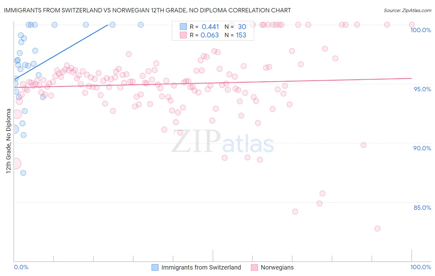 Immigrants from Switzerland vs Norwegian 12th Grade, No Diploma