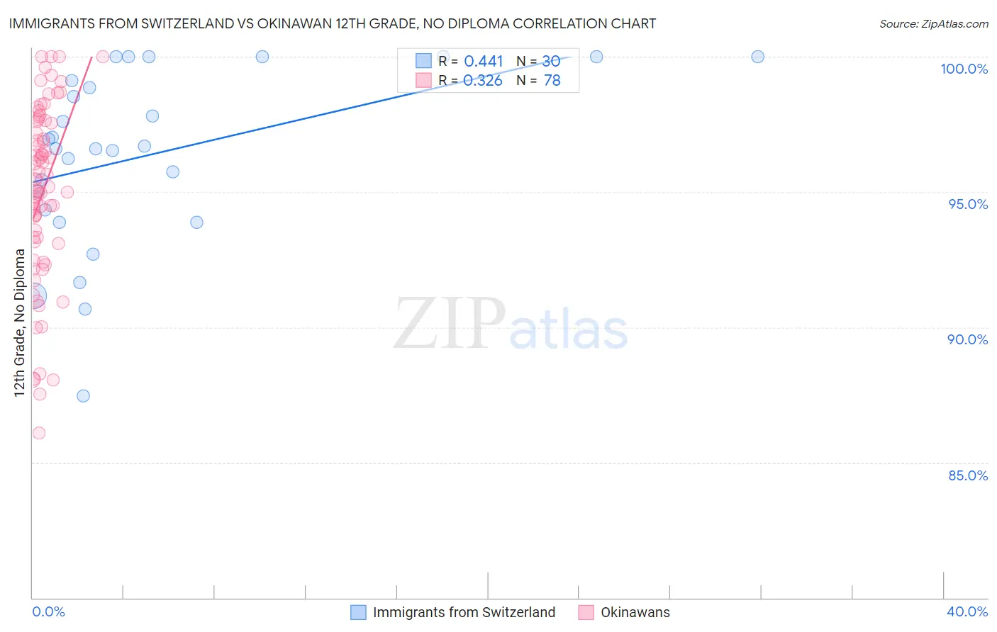 Immigrants from Switzerland vs Okinawan 12th Grade, No Diploma