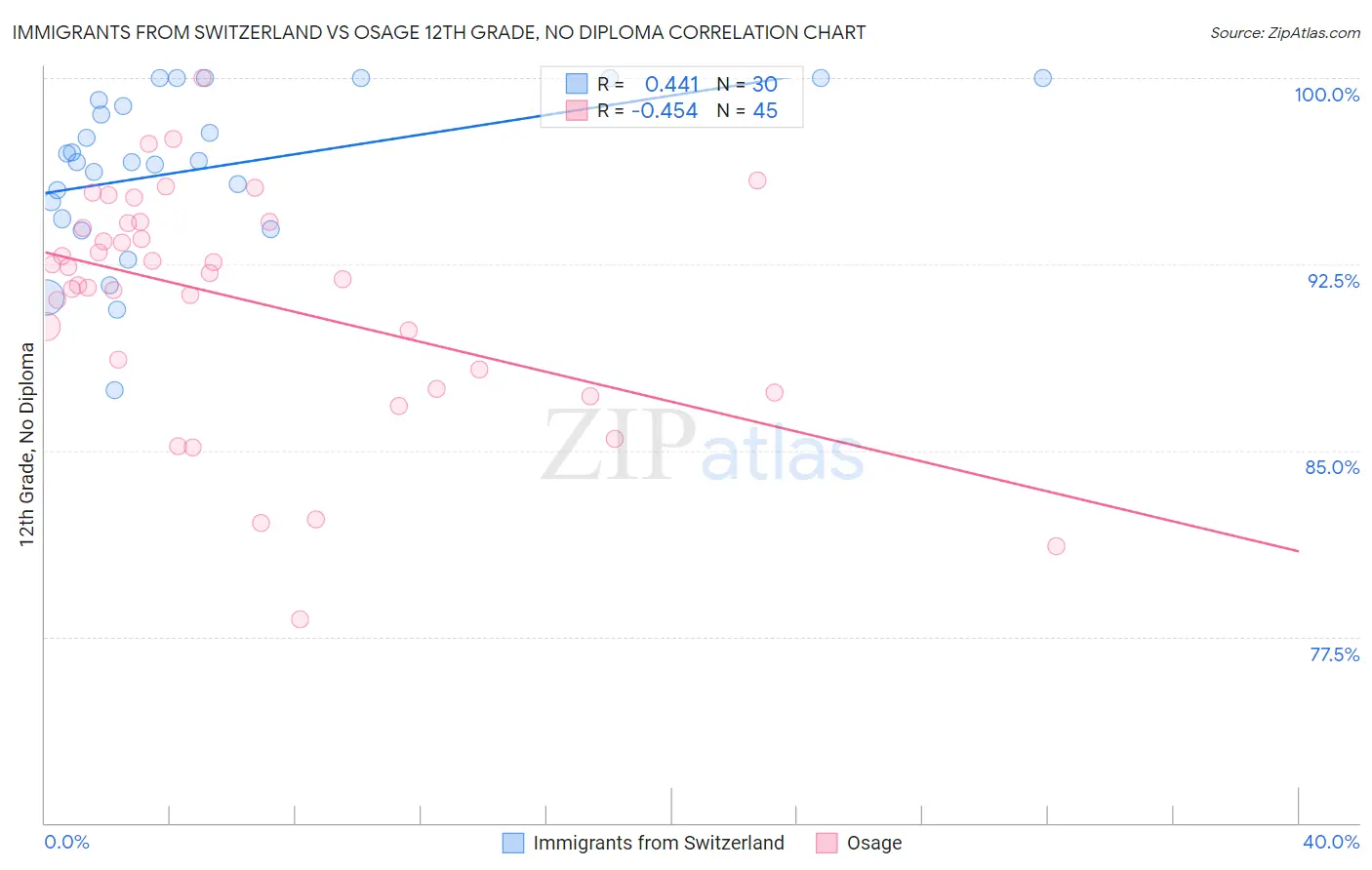 Immigrants from Switzerland vs Osage 12th Grade, No Diploma