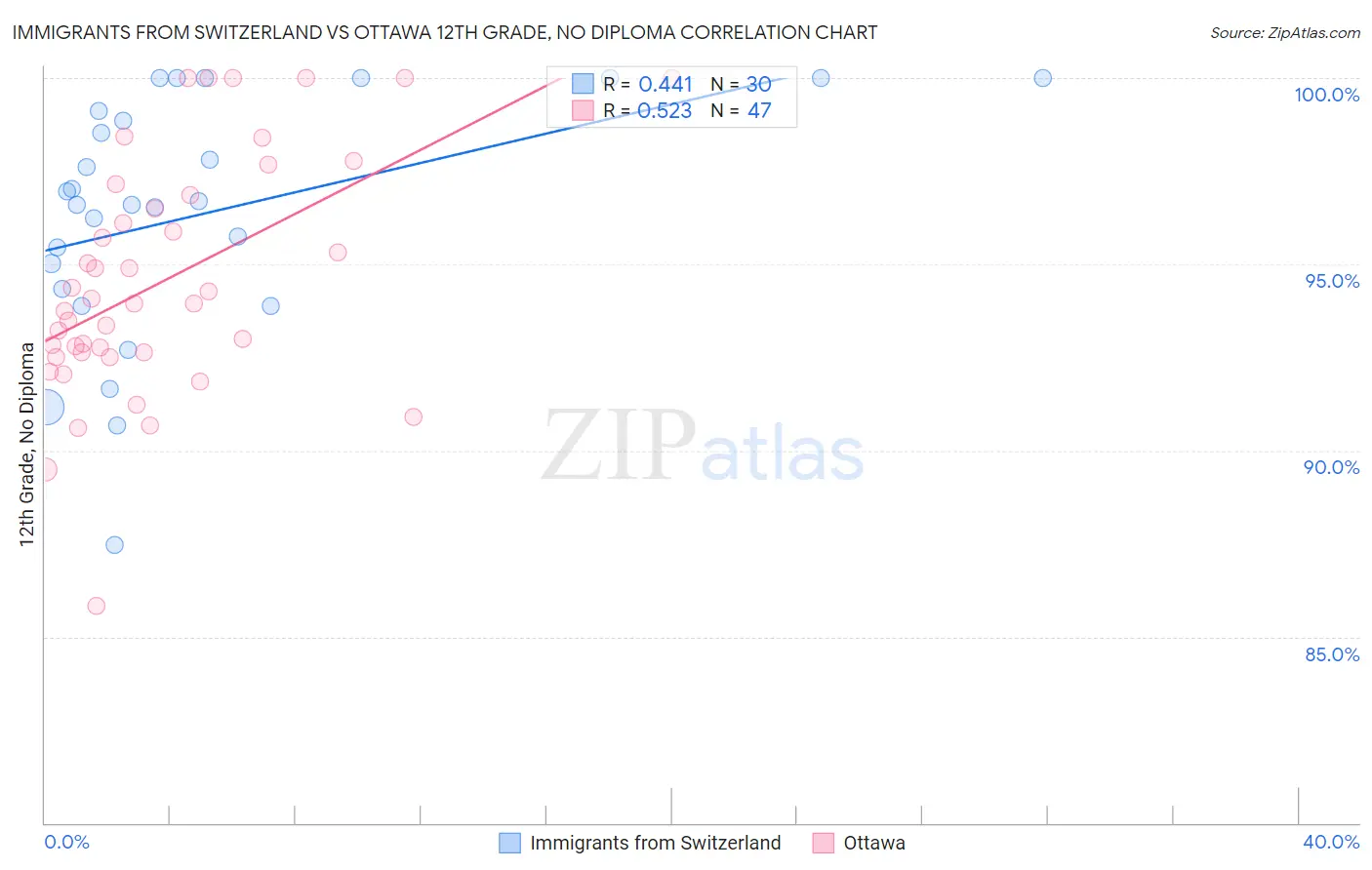 Immigrants from Switzerland vs Ottawa 12th Grade, No Diploma