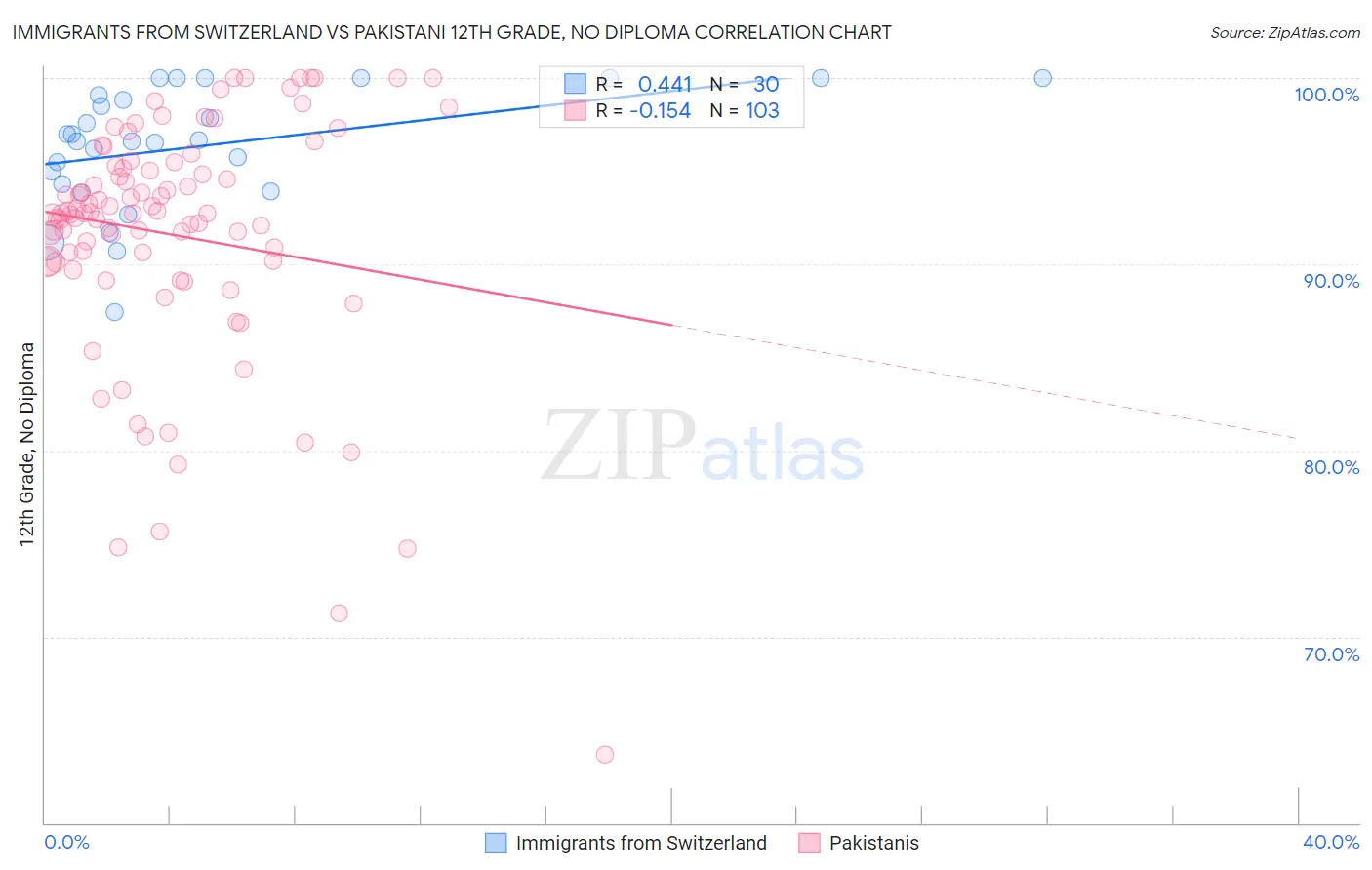 Immigrants from Switzerland vs Pakistani 12th Grade, No Diploma