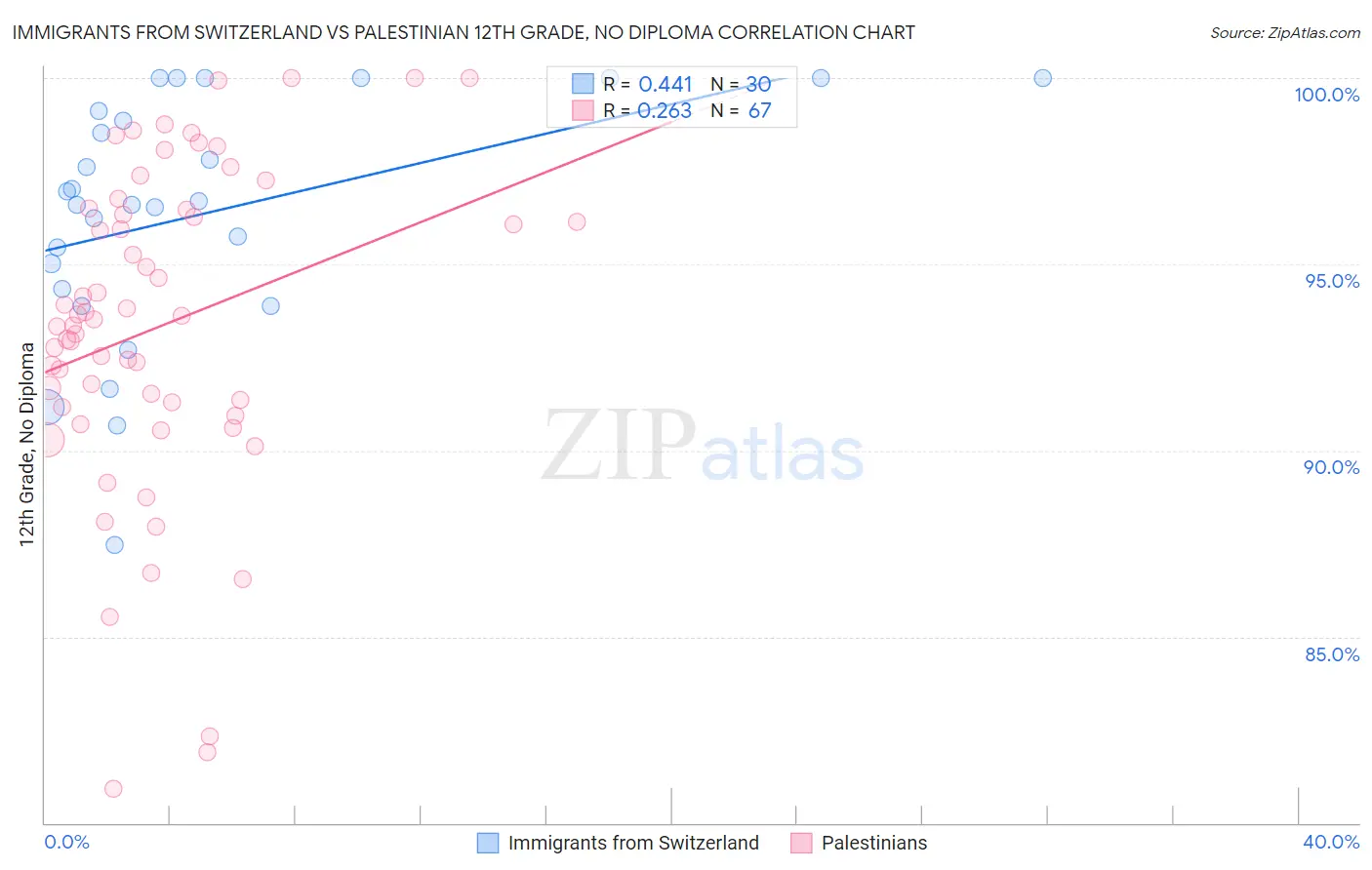 Immigrants from Switzerland vs Palestinian 12th Grade, No Diploma