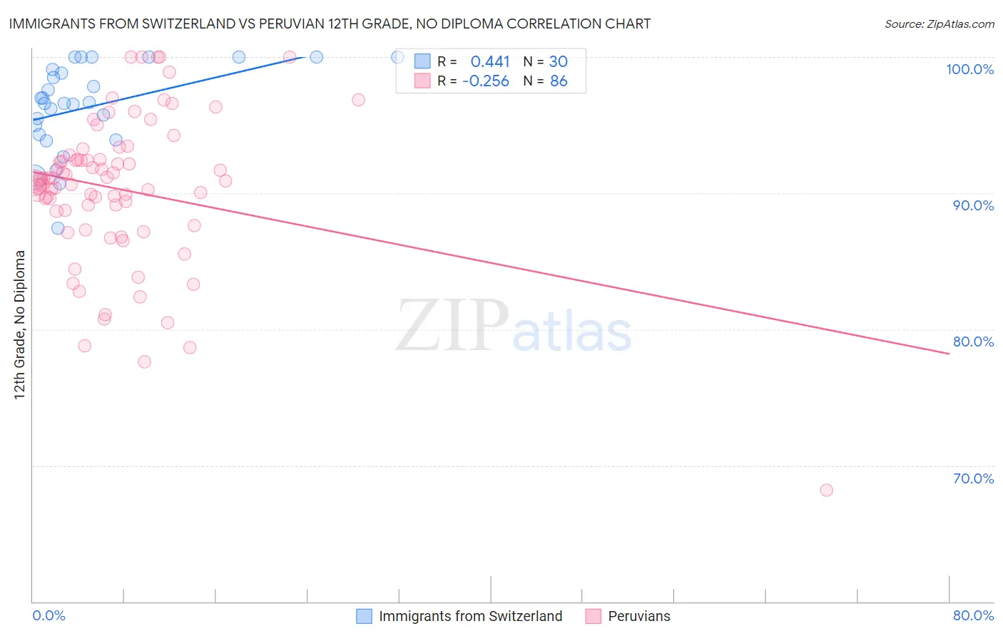 Immigrants from Switzerland vs Peruvian 12th Grade, No Diploma