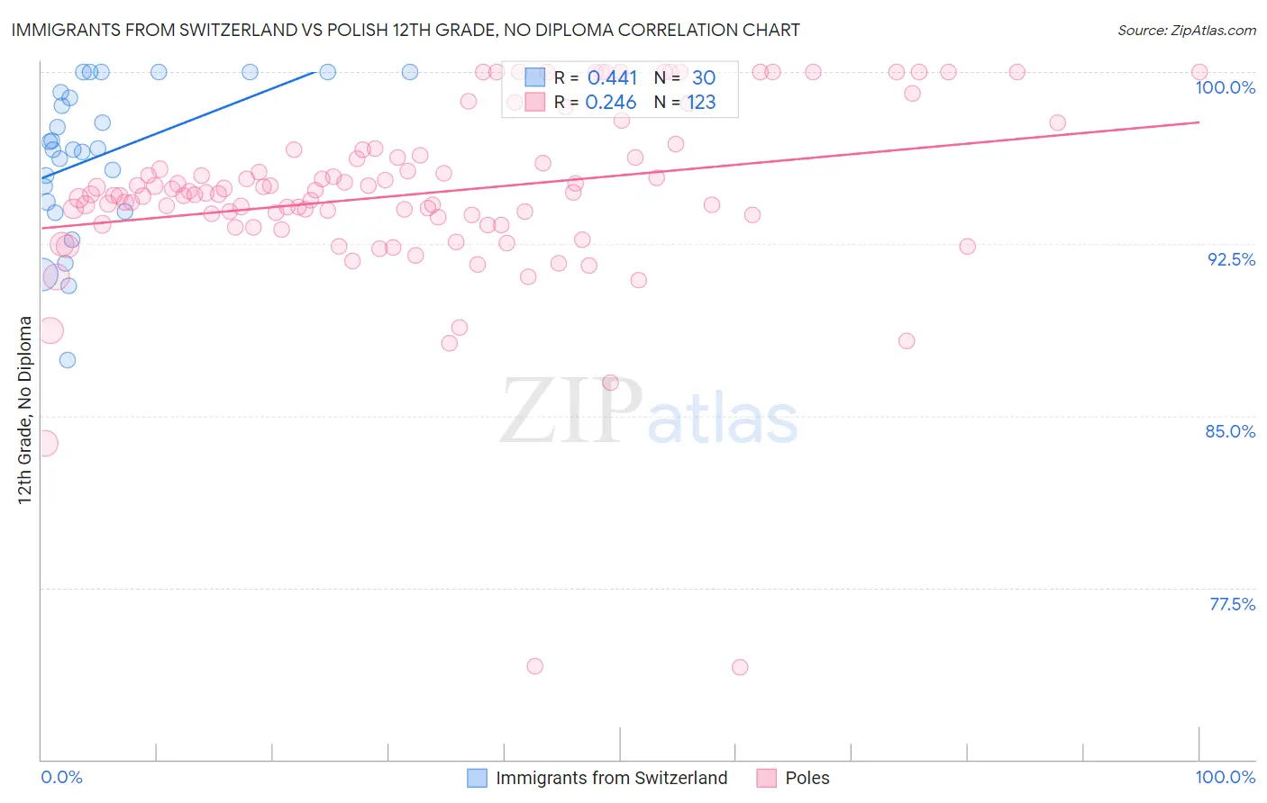 Immigrants from Switzerland vs Polish 12th Grade, No Diploma