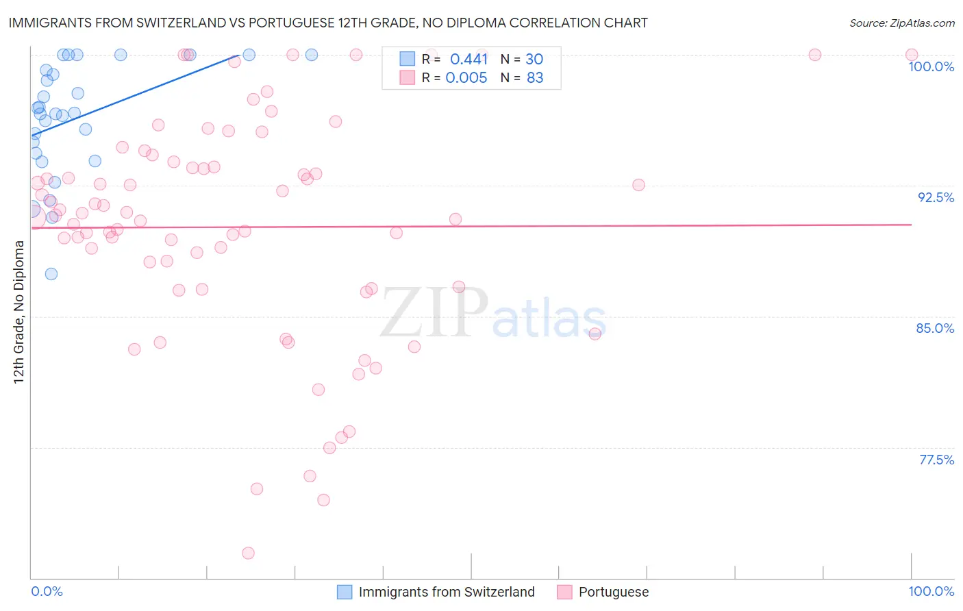 Immigrants from Switzerland vs Portuguese 12th Grade, No Diploma