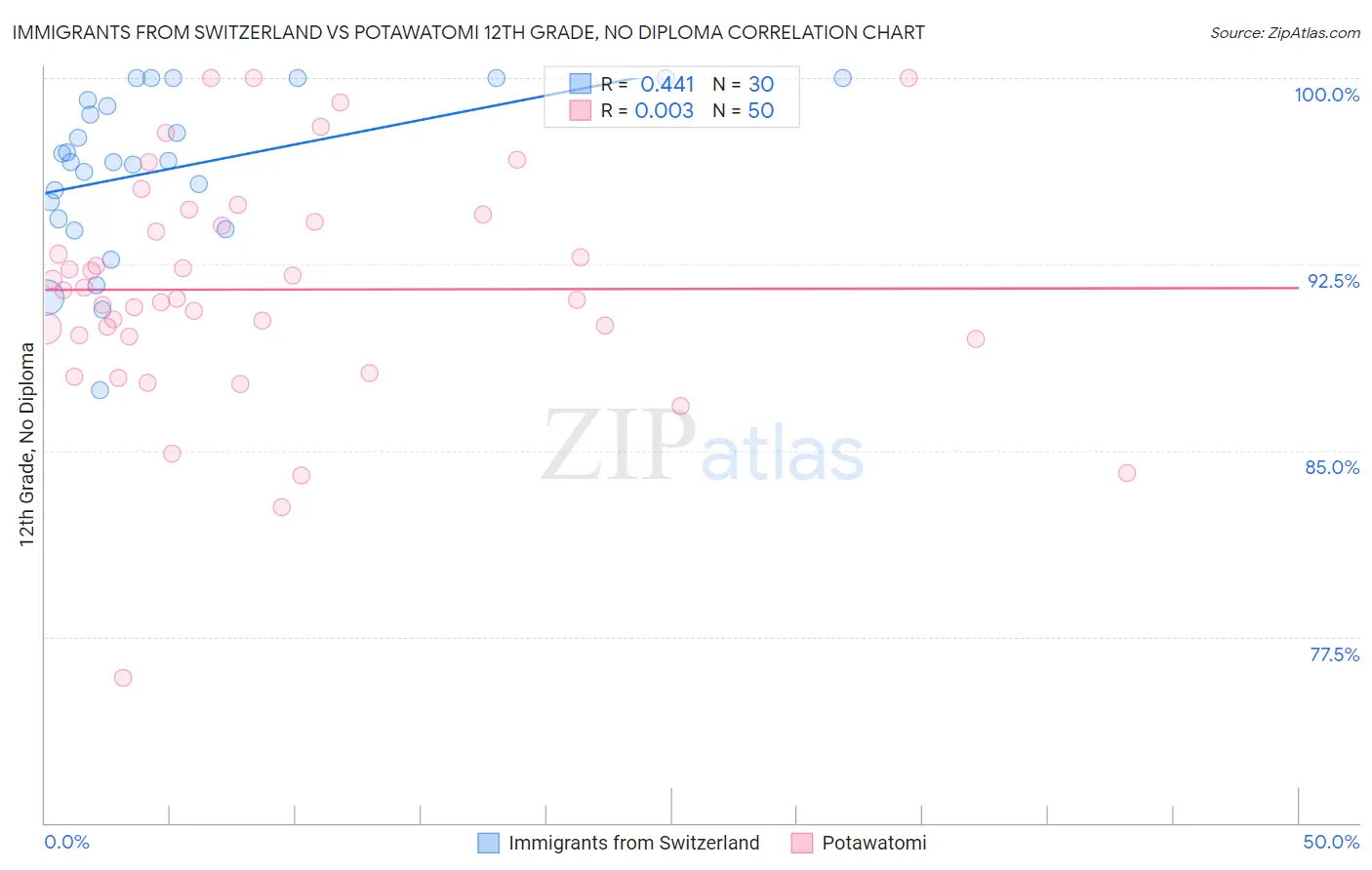 Immigrants from Switzerland vs Potawatomi 12th Grade, No Diploma