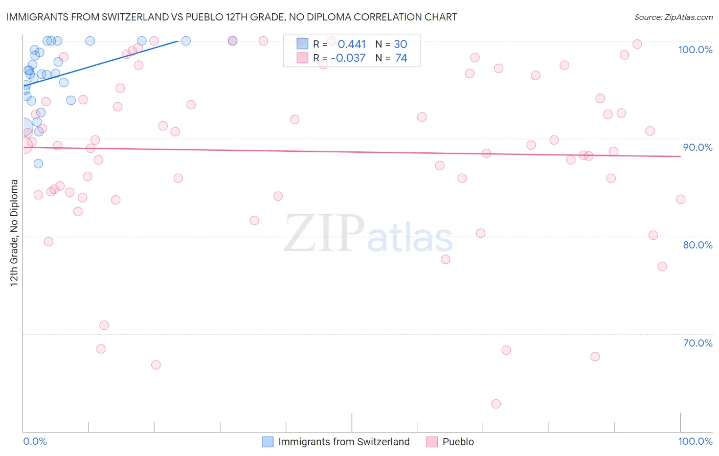 Immigrants from Switzerland vs Pueblo 12th Grade, No Diploma