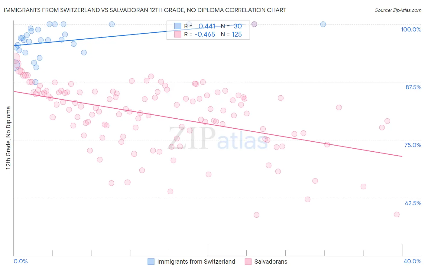 Immigrants from Switzerland vs Salvadoran 12th Grade, No Diploma
