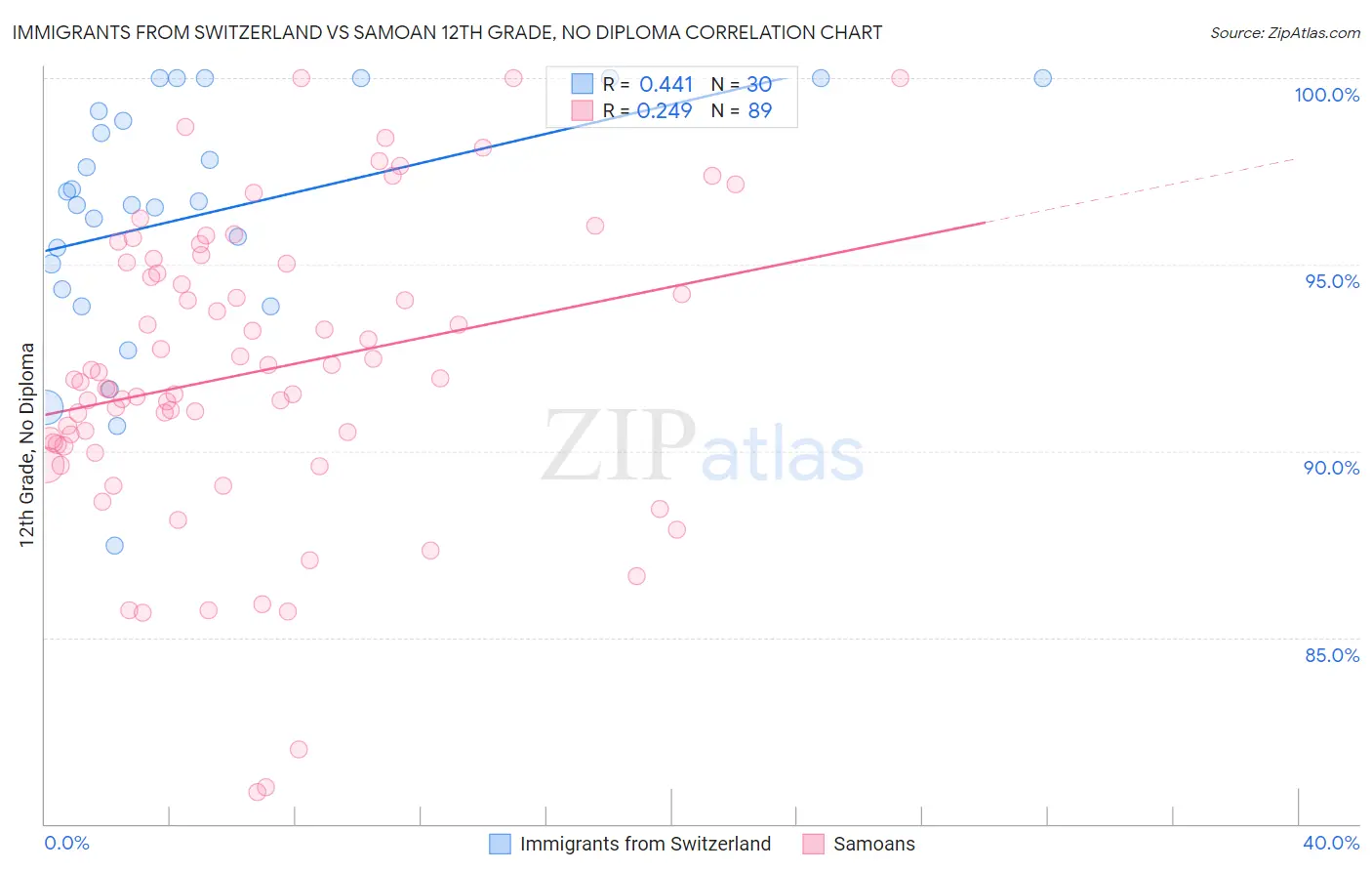 Immigrants from Switzerland vs Samoan 12th Grade, No Diploma