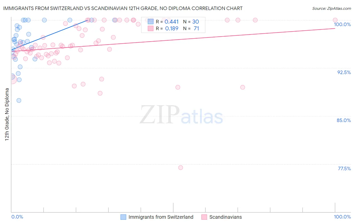 Immigrants from Switzerland vs Scandinavian 12th Grade, No Diploma