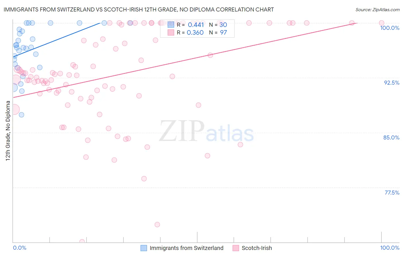 Immigrants from Switzerland vs Scotch-Irish 12th Grade, No Diploma